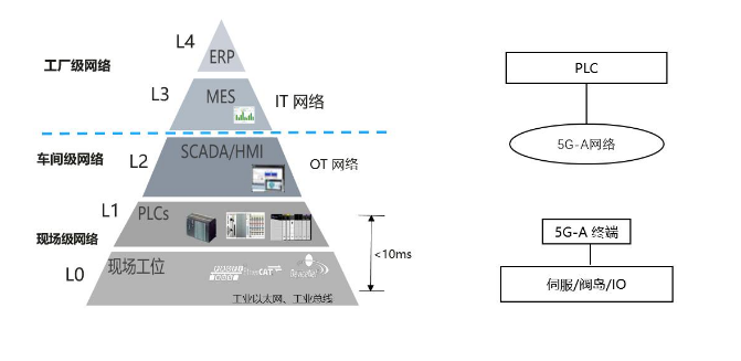 产业联创，全国首次验证5G-A URLLC 柔性产线 