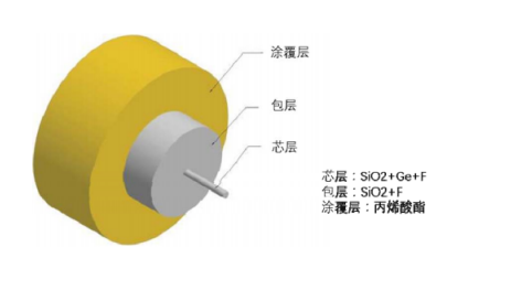 特种光纤行业发展概述 